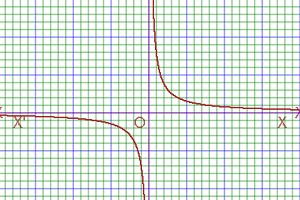 equation of hyperbola in complex form